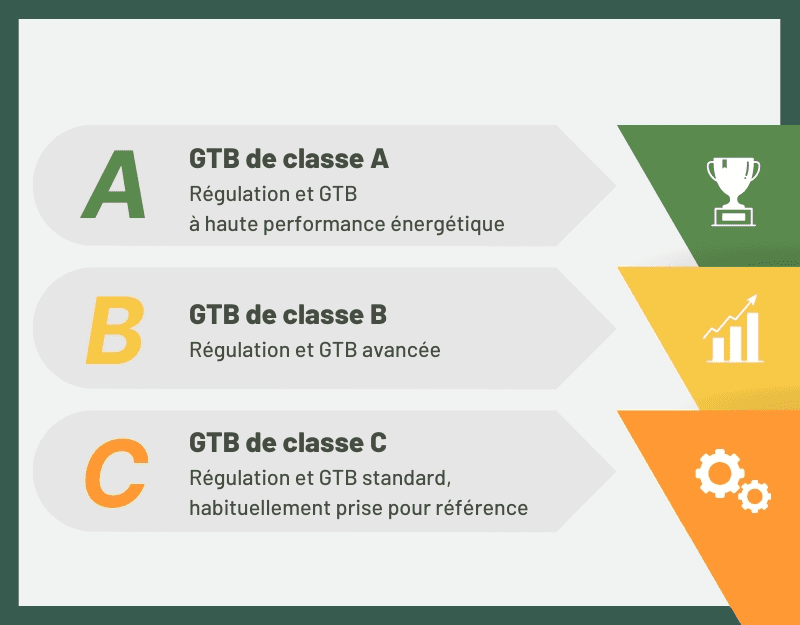 Les classes GTB
