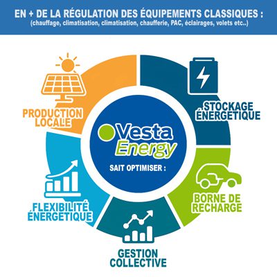 Vesta energy gère la production locale, le stockage, les bornes de recharge, la gestion collective ou la flexibilité énergétique.