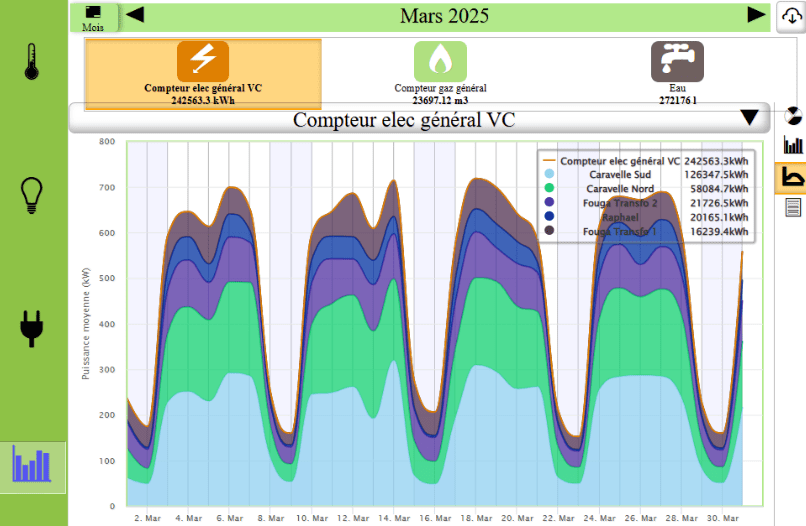 historique de consommation énergétique