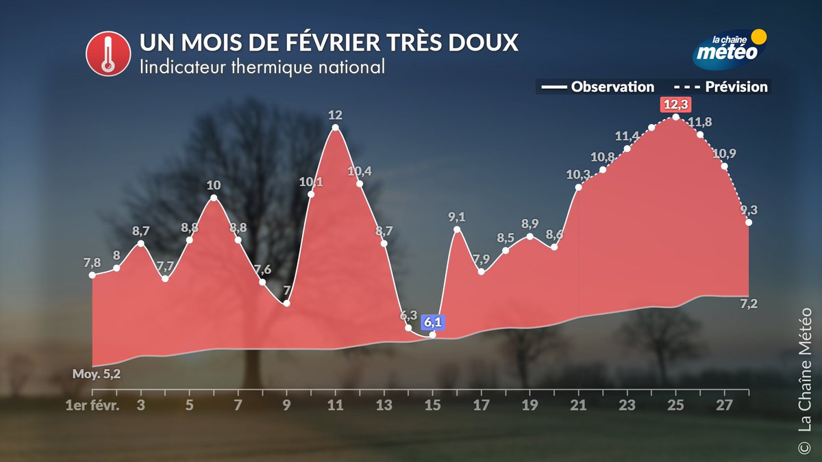 Les tendances météo évoluent vers plus d'instabilité avec le changement climatique
